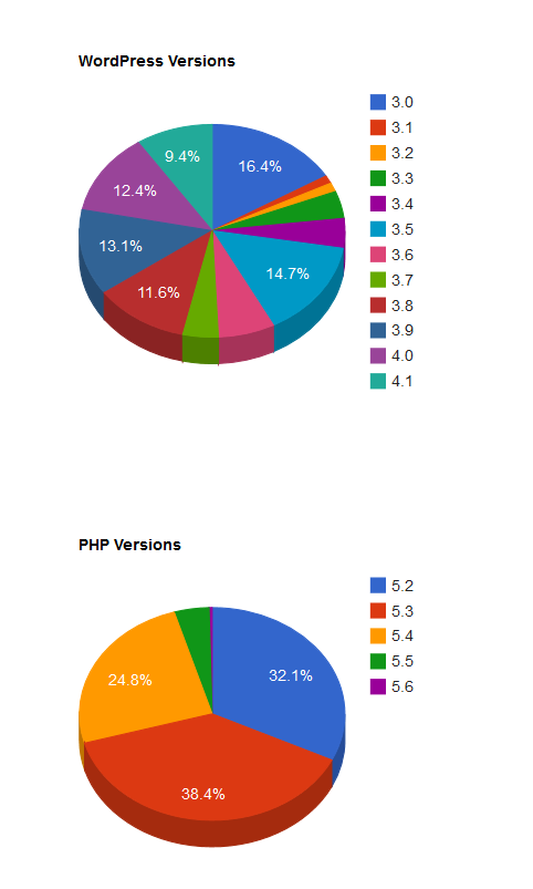 YUMMY WordPress Pie Charts!